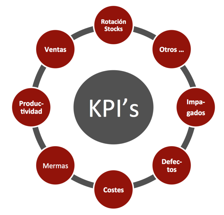 Cuáles son los KPI Más Importantes para Evaluar una Estrategia Empresarial por Santiago Otero Armengol