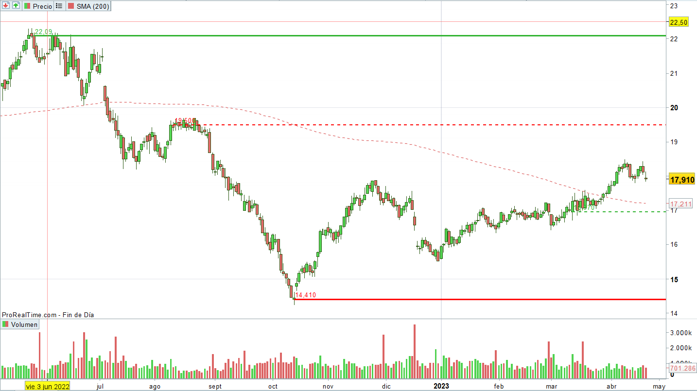 Gráfico de tendencia alcista