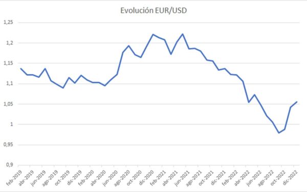 Evolución EUR-USD