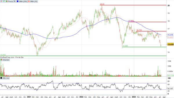 redeia_chart