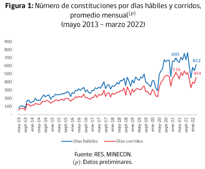 Grafico Numero Constituciones 2013-2022