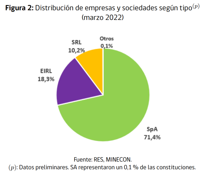 Distribucion de Empresas y Sociedades en Marzo 2022