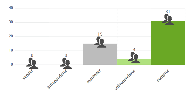 Gráfico de opiniones de expertos