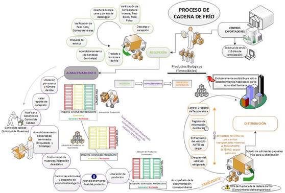 Desafíos de la Cadena de Frío
