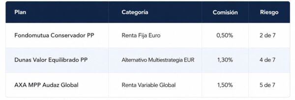 Tabla comparativa de planes de pensiones con categorías, comisiones y niveles de riesgo