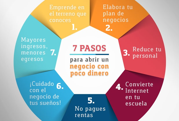 Emprender con poco capital: 7 modelos de negocio validados en LATAM por Carlos Alessandro Cestari Infantini
