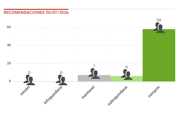 Gráfico con el consenso de analistas de FactSet sobre Meta Platforms: 58 recomendaciones de compra, 6 de sobreponderar, 7 de mantener y ninguna de vender o infraponderar