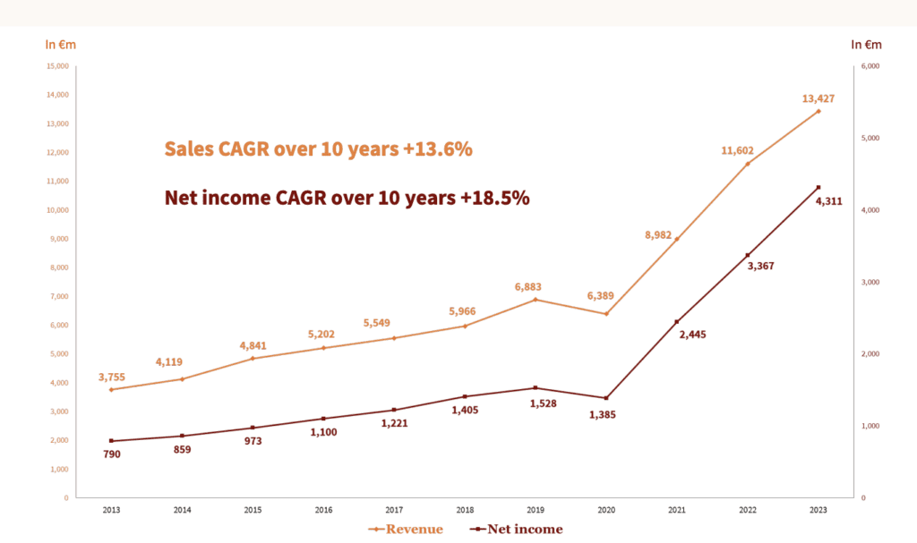 Net income y revenue de Hermes