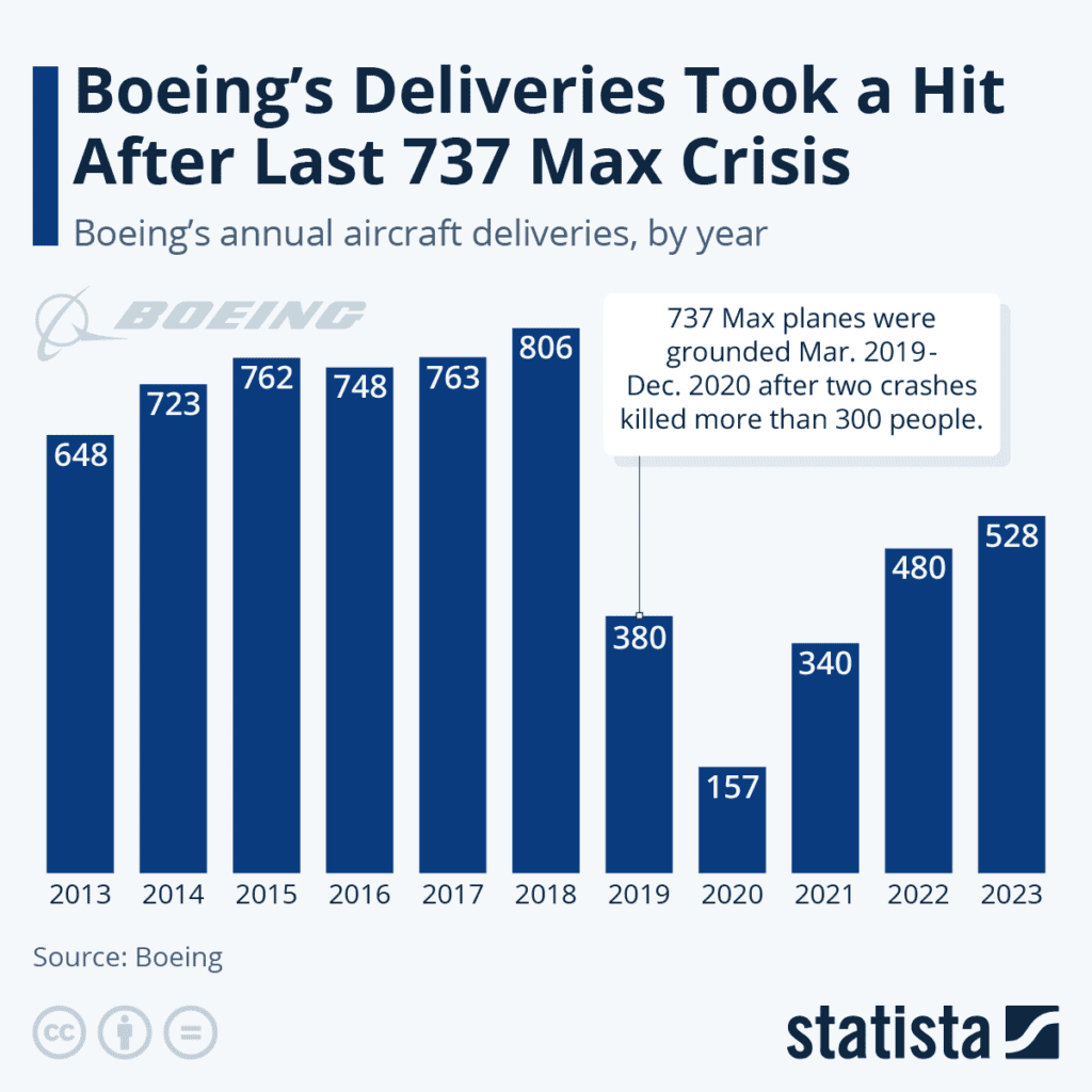 boeing producción