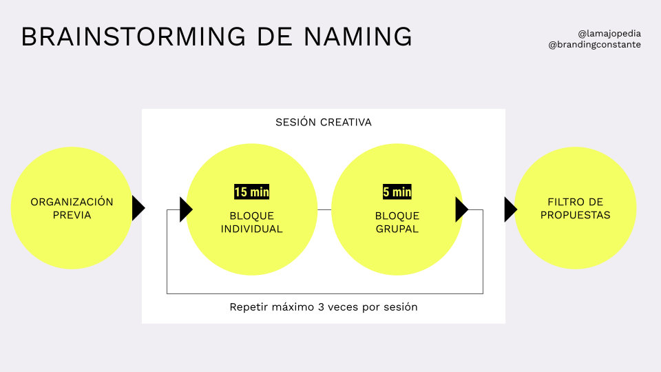 brainstorming nombre marca