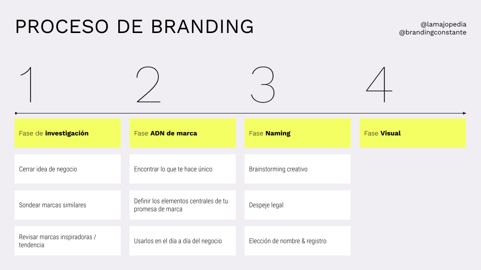 branding proceso